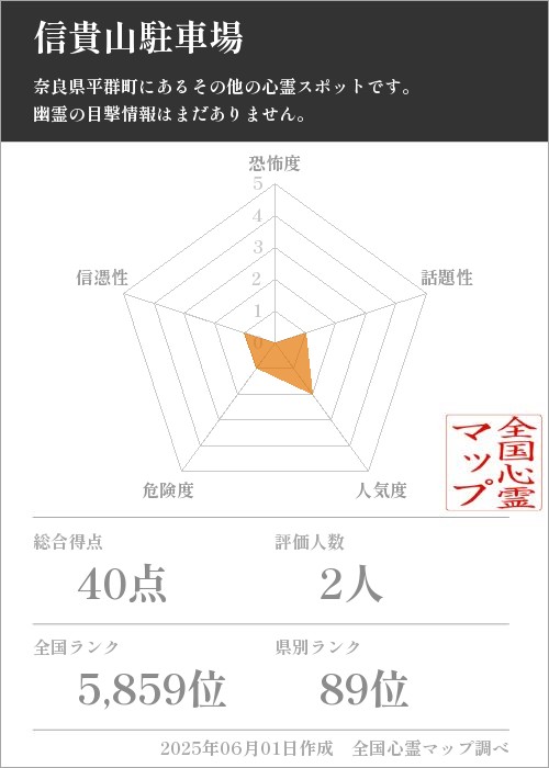 信貴山駐車場を5軸（恐怖度・話題性・人気度・危険度・信憑性）で比較した五角チャート
