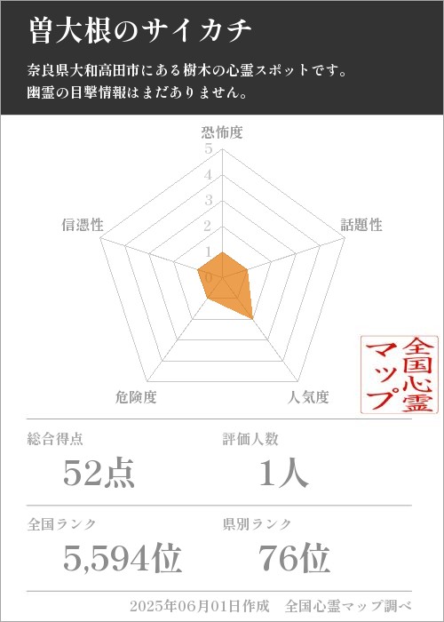 曽大根のサイカチを5軸（恐怖度・話題性・人気度・危険度・信憑性）で比較した五角チャート