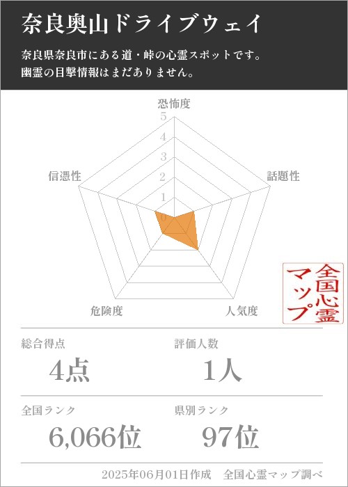 奈良奥山ドライブウェイを5軸（恐怖度・話題性・人気度・危険度・信憑性）で比較した五角チャート