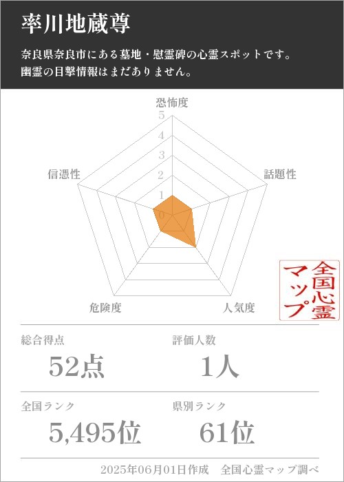 率川地蔵尊を5軸（恐怖度・話題性・人気度・危険度・信憑性）で比較した五角チャート