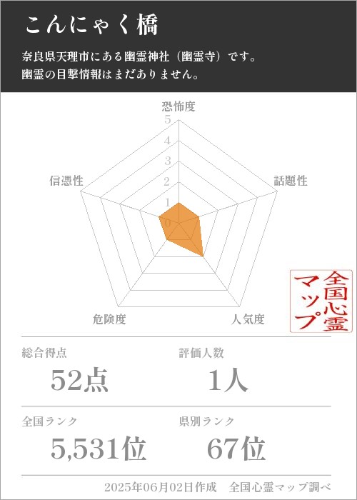 こんにゃく橋を5軸（恐怖度・話題性・人気度・危険度・信憑性）で比較した五角チャート