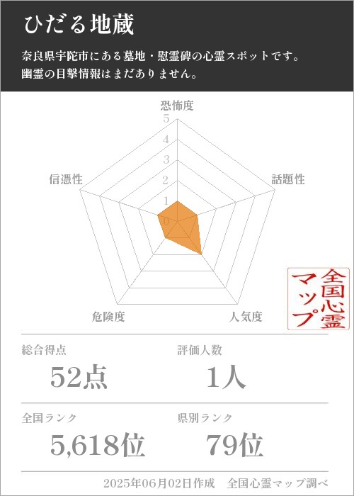 ひだる地蔵を5軸（恐怖度・話題性・人気度・危険度・信憑性）で比較した五角チャート
