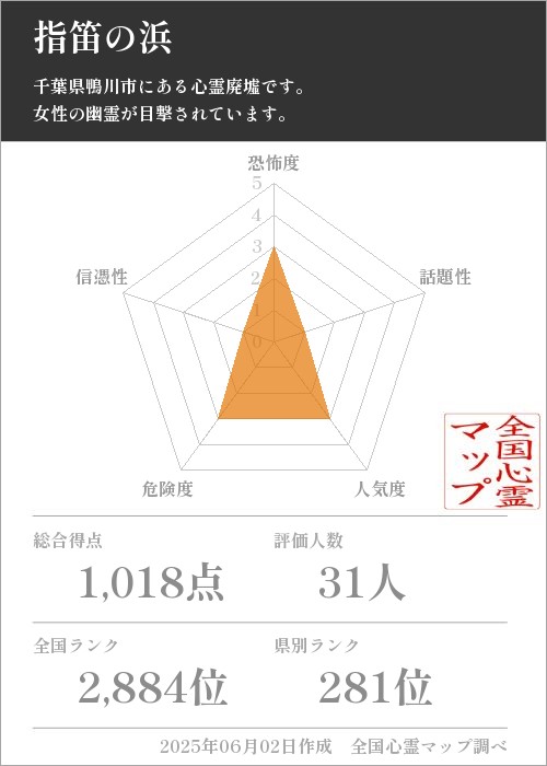 指笛の浜を5軸（恐怖度・話題性・人気度・危険度・信憑性）で比較した五角チャート