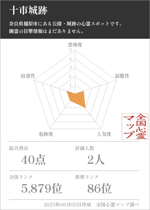 十市城跡を5軸（恐怖度・話題性・人気度・危険度・信憑性）で比較した五角チャート