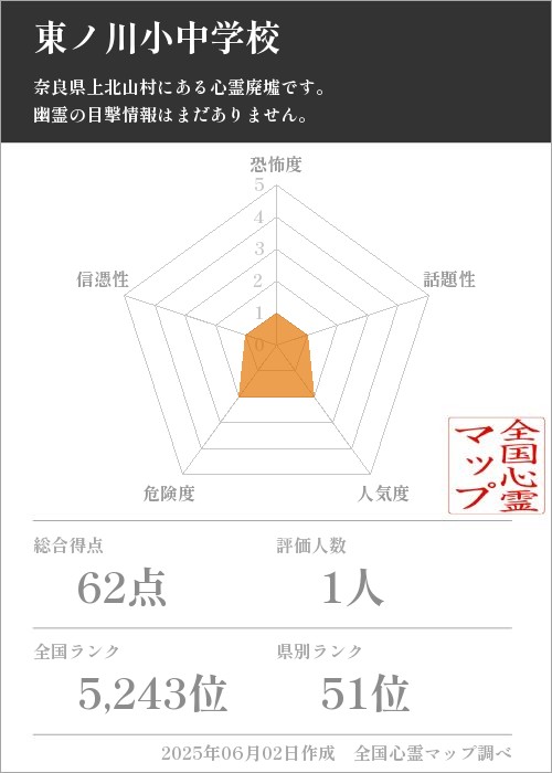東ノ川小中学校を5軸（恐怖度・話題性・人気度・危険度・信憑性）で比較した五角チャート