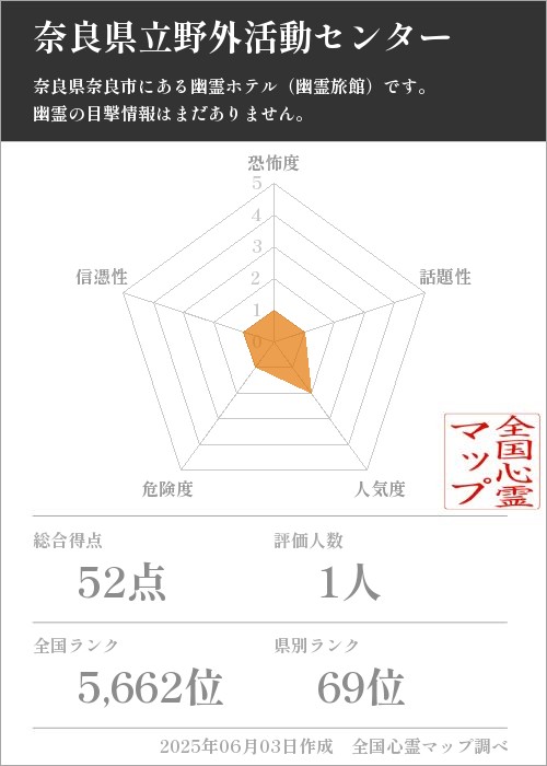 奈良県立野外活動センター を5軸（恐怖度・話題性・人気度・危険度・信憑性）で比較した五角チャート