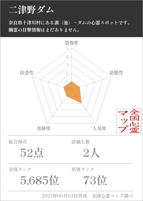 二津野ダムを5軸（恐怖度・話題性・人気度・危険度・信憑性）で比較した五角チャート