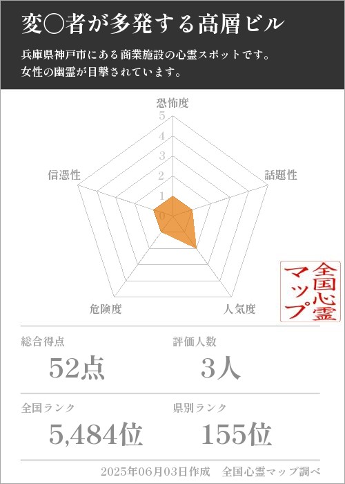 変〇者が多発する高層ビルを5軸（恐怖度・話題性・人気度・危険度・信憑性）で比較した五角チャート