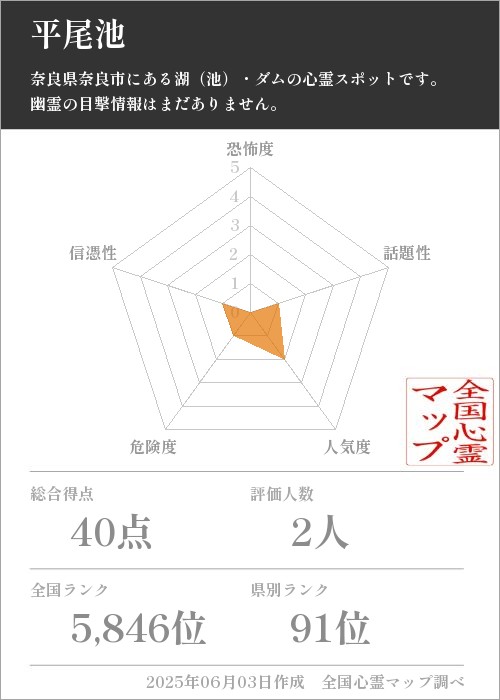 平尾池を5軸（恐怖度・話題性・人気度・危険度・信憑性）で比較した五角チャート
