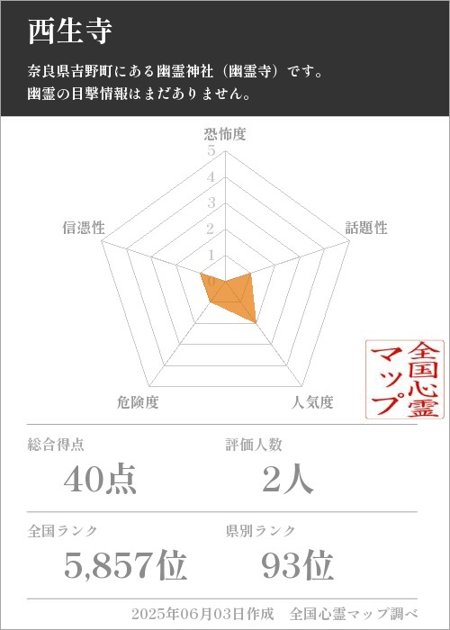 西生寺を5軸（恐怖度・話題性・人気度・危険度・信憑性）で比較した五角チャート
