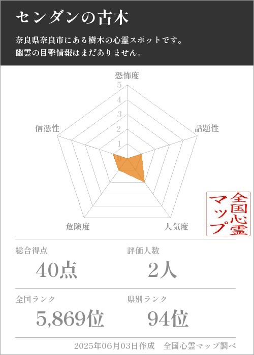 センダンの古木を5軸（恐怖度・話題性・人気度・危険度・信憑性）で比較した五角チャート