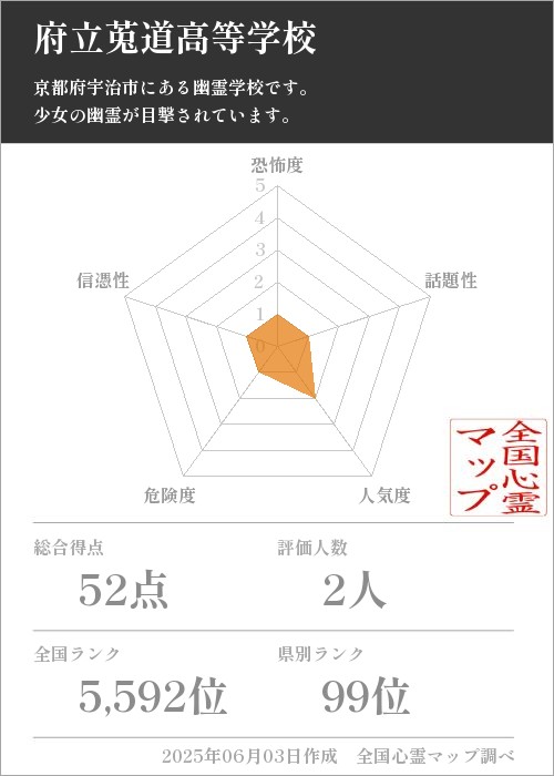府立莵道高等学校を5軸（恐怖度・話題性・人気度・危険度・信憑性）で比較した五角チャート