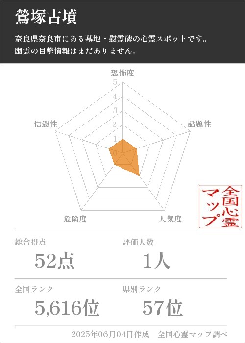 鶯塚古墳を5軸（恐怖度・話題性・人気度・危険度・信憑性）で比較した五角チャート