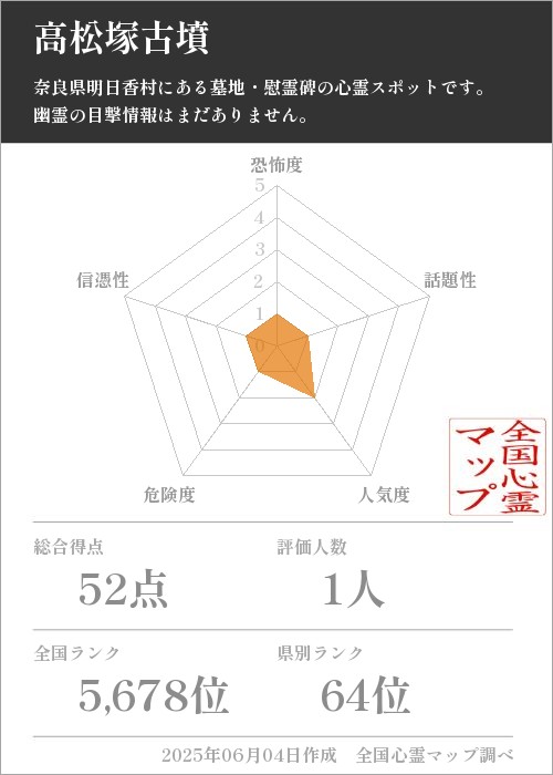 高松塚古墳を5軸（恐怖度・話題性・人気度・危険度・信憑性）で比較した五角チャート