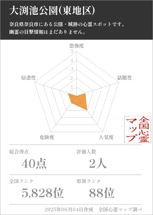 大渕池公園(東地区)を5軸（恐怖度・話題性・人気度・危険度・信憑性）で比較した五角チャート