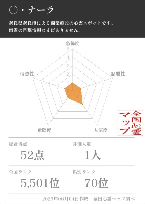○・ナーラを5軸（恐怖度・話題性・人気度・危険度・信憑性）で比較した五角チャート