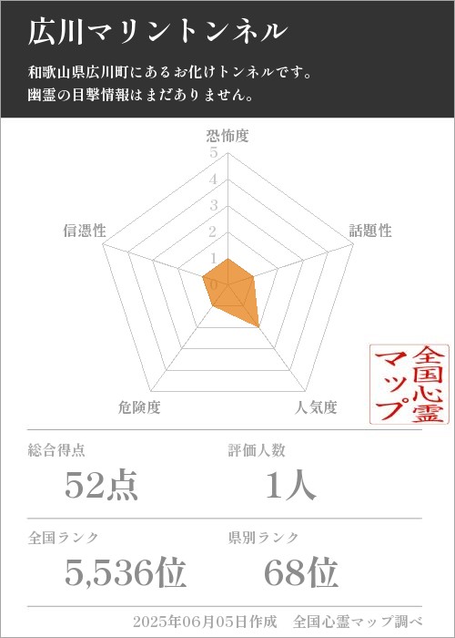 広川マリントンネルを5軸（恐怖度・話題性・人気度・危険度・信憑性）で比較した五角チャート