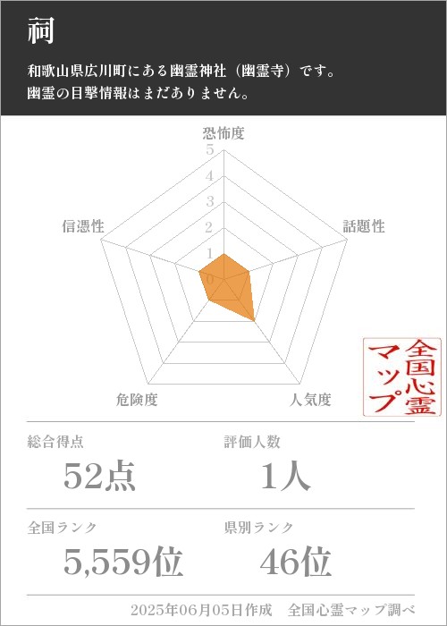 祠を5軸（恐怖度・話題性・人気度・危険度・信憑性）で比較した五角チャート