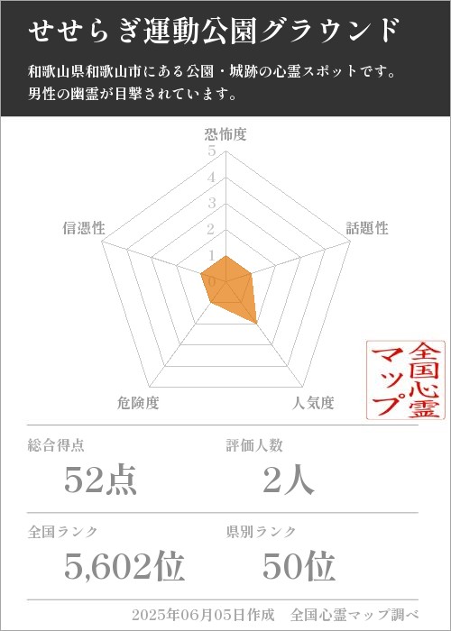 せせらぎ運動公園グラウンド を5軸（恐怖度・話題性・人気度・危険度・信憑性）で比較した五角チャート