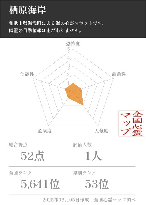 栖原海岸を5軸（恐怖度・話題性・人気度・危険度・信憑性）で比較した五角チャート