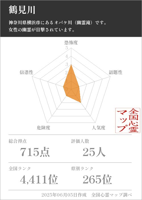 鶴見川を5軸（恐怖度・話題性・人気度・危険度・信憑性）で比較した五角チャート