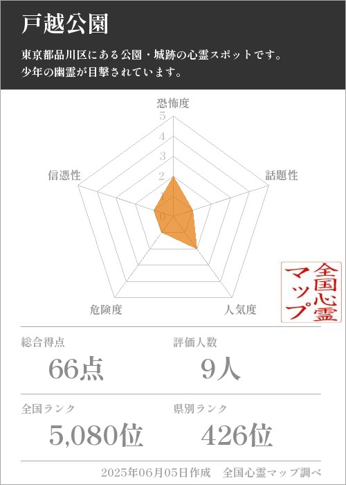 戸越公園を5軸（恐怖度・話題性・人気度・危険度・信憑性）で比較した五角チャート