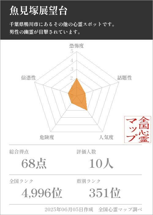 魚見塚展望台を5軸（恐怖度・話題性・人気度・危険度・信憑性）で比較した五角チャート