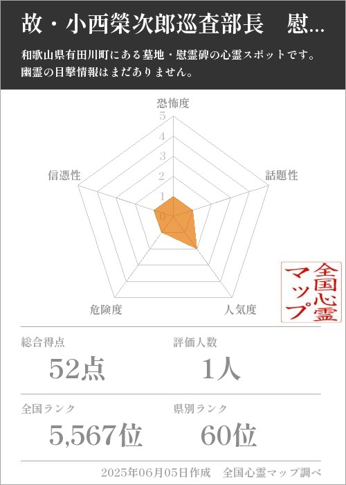 故・小西榮次郎巡査部長　慰霊碑を5軸（恐怖度・話題性・人気度・危険度・信憑性）で比較した五角チャート