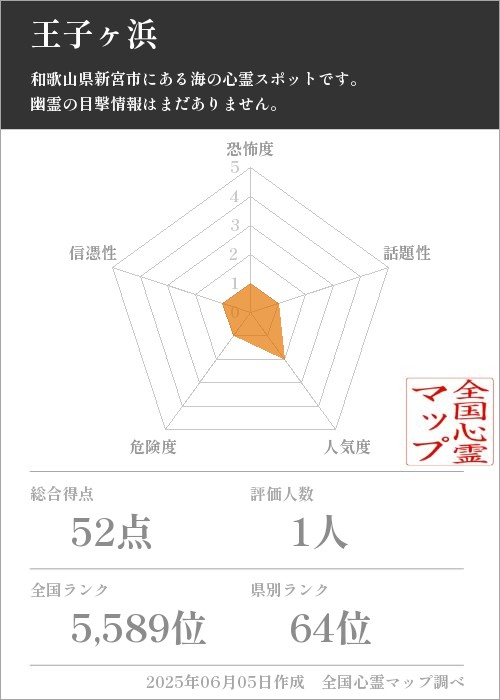 王子ヶ浜を5軸（恐怖度・話題性・人気度・危険度・信憑性）で比較した五角チャート
