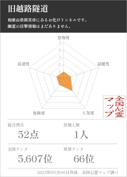 旧越路隧道を5軸（恐怖度・話題性・人気度・危険度・信憑性）で比較した五角チャート