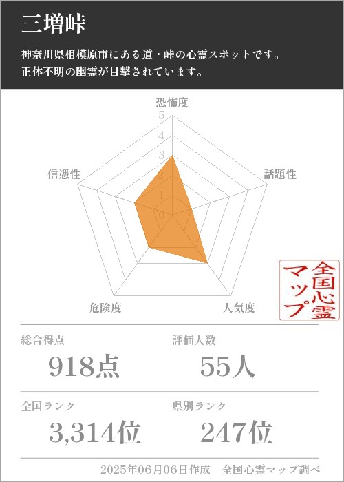 三増峠を5軸（恐怖度・話題性・人気度・危険度・信憑性）で比較した五角チャート