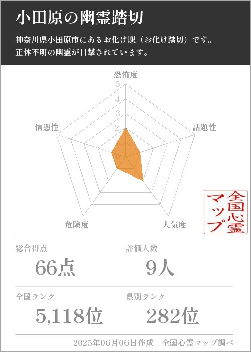 小田原の幽霊踏切を5軸（恐怖度・話題性・人気度・危険度・信憑性）で比較した五角チャート