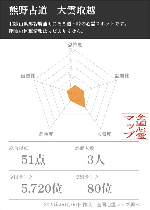 熊野古道　大雲取越を5軸（恐怖度・話題性・人気度・危険度・信憑性）で比較した五角チャート