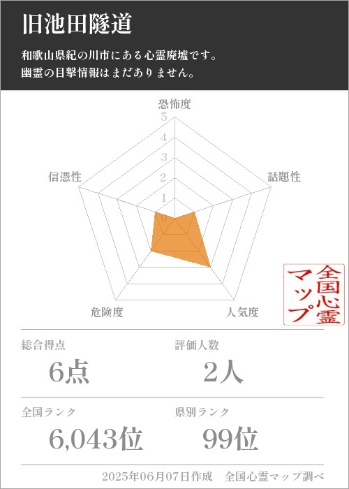 旧池田隧道を5軸（恐怖度・話題性・人気度・危険度・信憑性）で比較した五角チャート