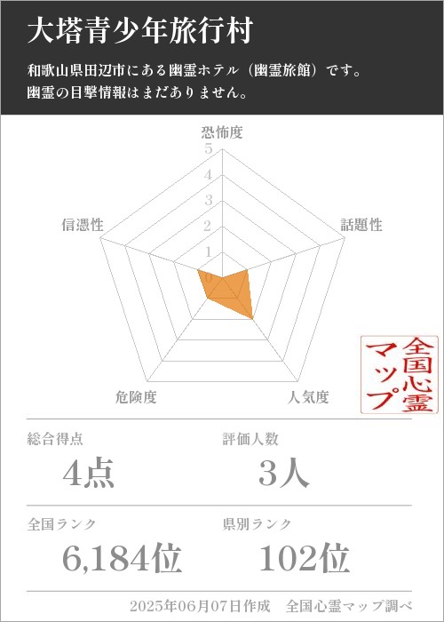 大塔青少年旅行村を5軸（恐怖度・話題性・人気度・危険度・信憑性）で比較した五角チャート