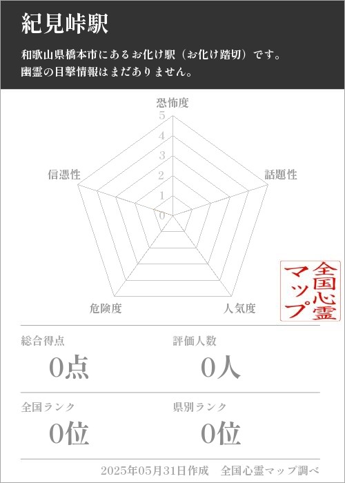 紀見峠駅を5軸（恐怖度・話題性・人気度・危険度・信憑性）で比較した五角チャート