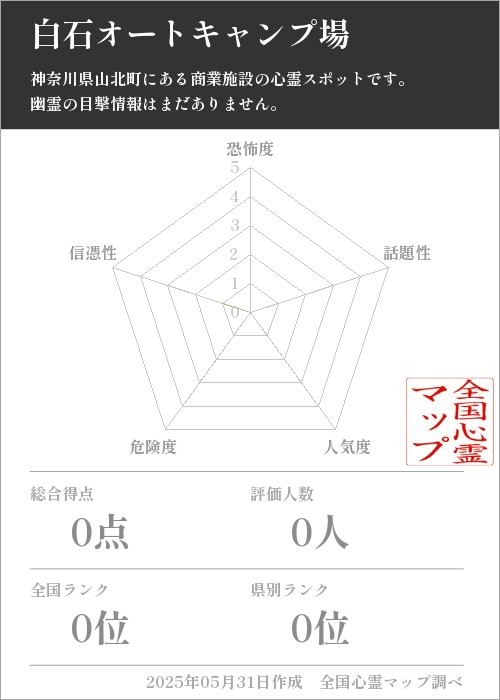 白石オートキャンプ場を5軸（恐怖度・話題性・人気度・危険度・信憑性）で比較した五角チャート