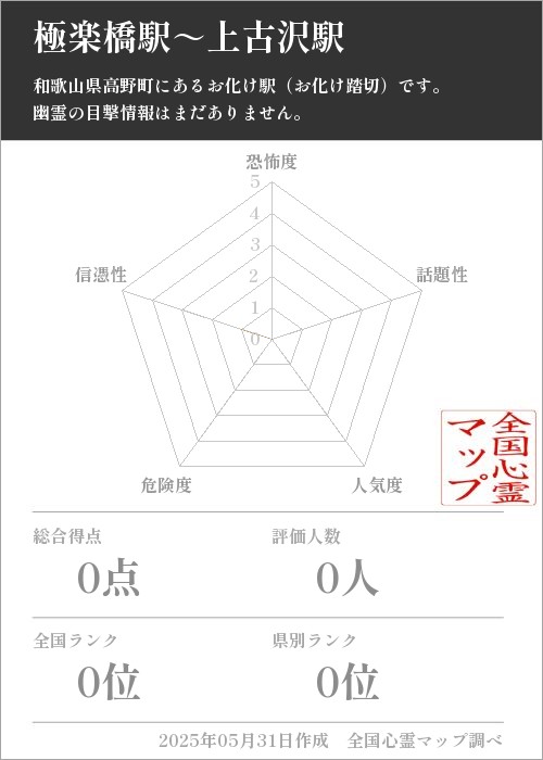 極楽橋駅～上古沢駅を5軸（恐怖度・話題性・人気度・危険度・信憑性）で比較した五角チャート
