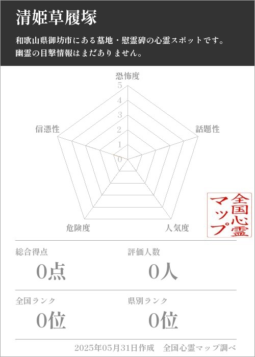 清姫草履塚を5軸（恐怖度・話題性・人気度・危険度・信憑性）で比較した五角チャート