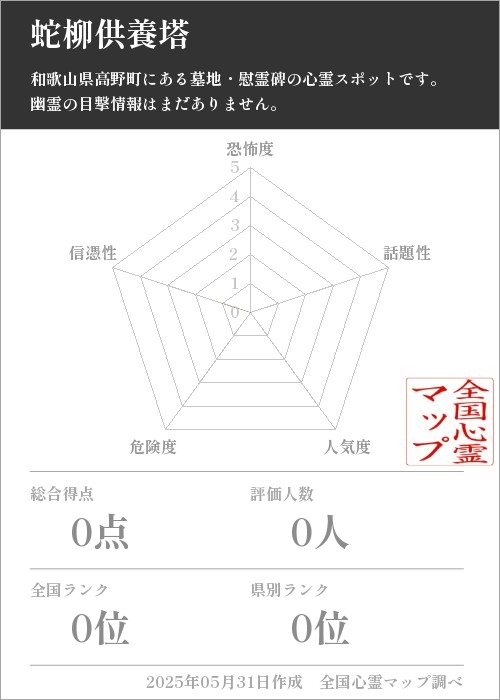 蛇柳供養塔を5軸（恐怖度・話題性・人気度・危険度・信憑性）で比較した五角チャート