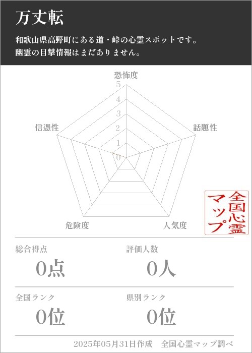 万丈転を5軸（恐怖度・話題性・人気度・危険度・信憑性）で比較した五角チャート