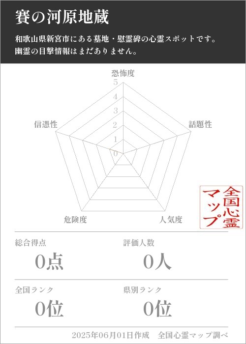 賽の河原地蔵を5軸（恐怖度・話題性・人気度・危険度・信憑性）で比較した五角チャート