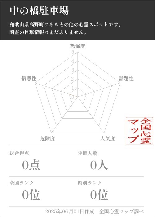 中の橋駐車場を5軸（恐怖度・話題性・人気度・危険度・信憑性）で比較した五角チャート