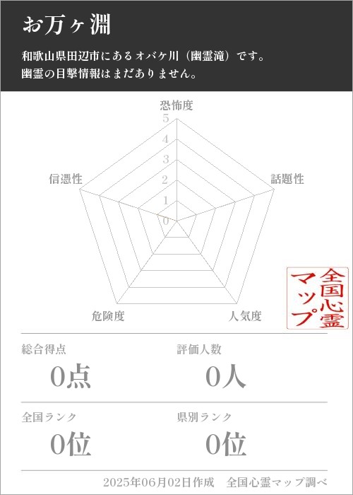 お万ヶ淵を5軸（恐怖度・話題性・人気度・危険度・信憑性）で比較した五角チャート