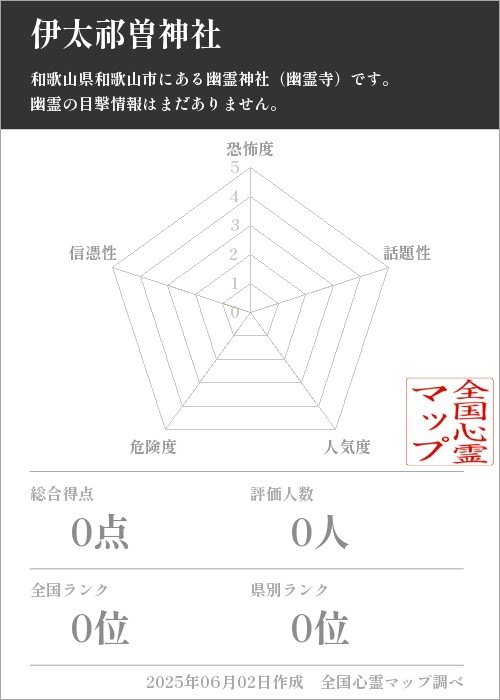 伊太祁曽神社を5軸（恐怖度・話題性・人気度・危険度・信憑性）で比較した五角チャート