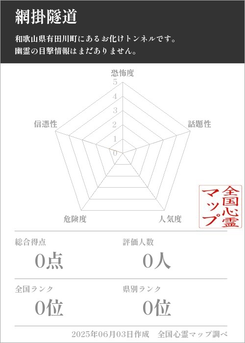 網掛隧道を5軸（恐怖度・話題性・人気度・危険度・信憑性）で比較した五角チャート