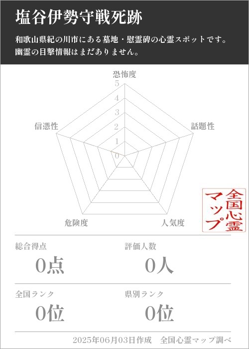 塩谷伊勢守戦死跡を5軸（恐怖度・話題性・人気度・危険度・信憑性）で比較した五角チャート