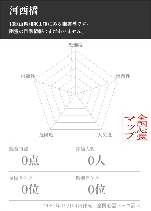 河西橋を5軸（恐怖度・話題性・人気度・危険度・信憑性）で比較した五角チャート