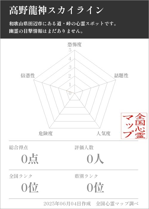 高野龍神スカイラインを5軸（恐怖度・話題性・人気度・危険度・信憑性）で比較した五角チャート
