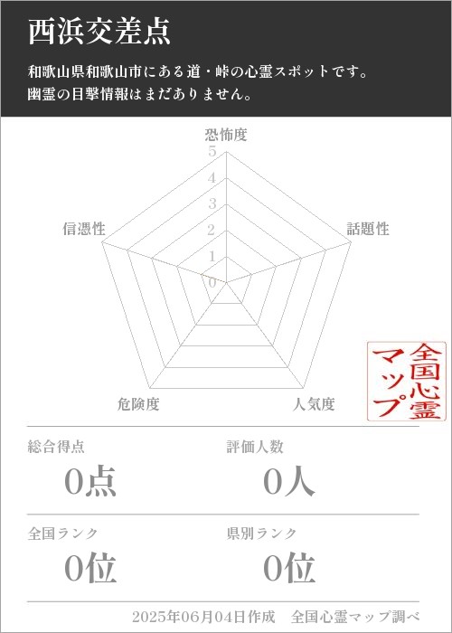 西浜交差点を5軸（恐怖度・話題性・人気度・危険度・信憑性）で比較した五角チャート